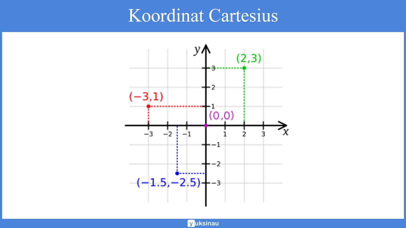 Декартовы координаты на плоскости 8 класс геометрия. Декартовая прямоугольная координатная система. Прямоугольная система координат Декарта. Рене Декарт прямоугольная система координат. Координаты точки в декартовой системе.