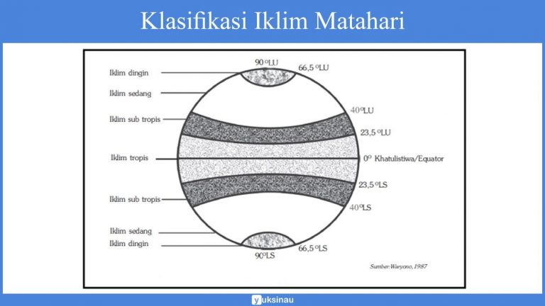 √ KLASIFIKASI IKLIM - Pengertian, Jenis, Faktor, Tujuan (Lengkap)